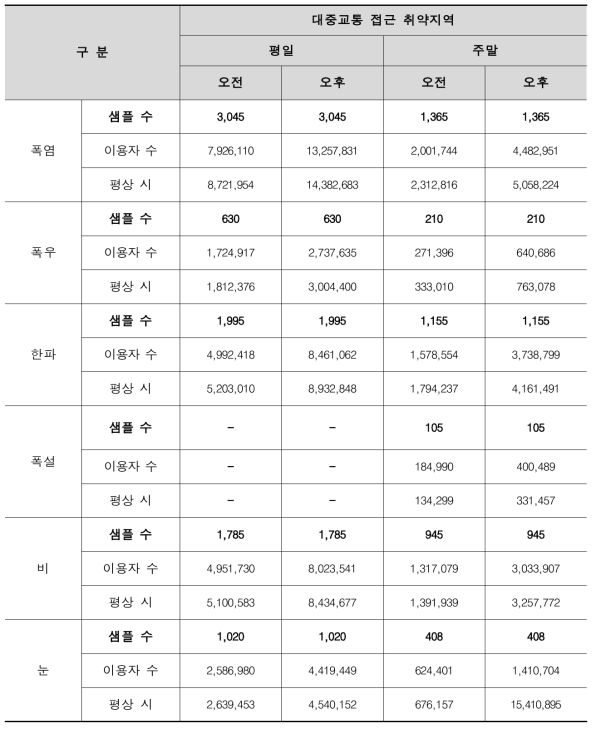 기상상황별 대중교통 접근 취약지역 이용자 수 변화