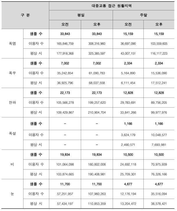 기상상황별 대중교통 접근 원활지역 이용자 수 변화