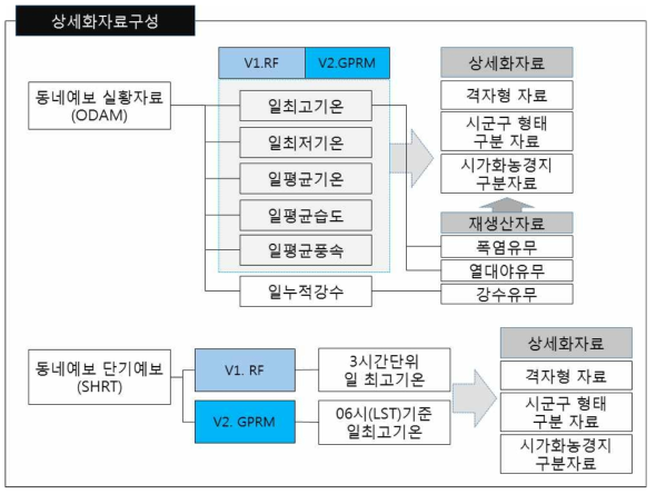 국지규모 상세화자료의 결과물 형태 및 구조