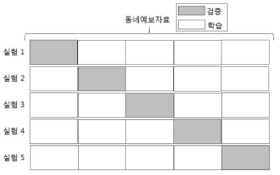 교차검증방법 모식도