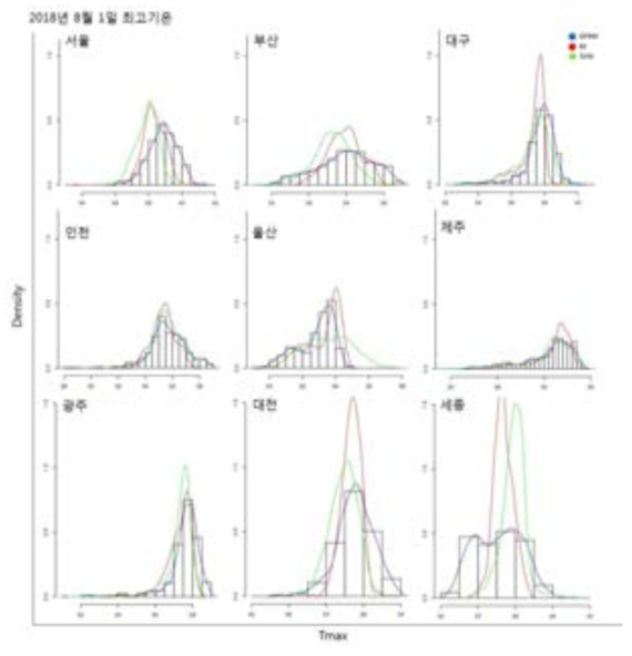 통계기법에 따른 지역별 최고기온 분포사례(2018년 8월 1일)
