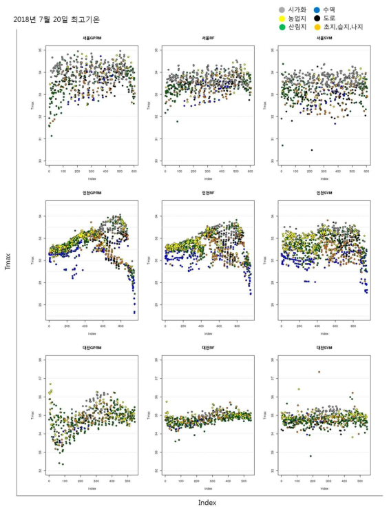통계기법별, 지역별 토지이용도 따른 최고기온 분포사례(2018년 7월 20일)