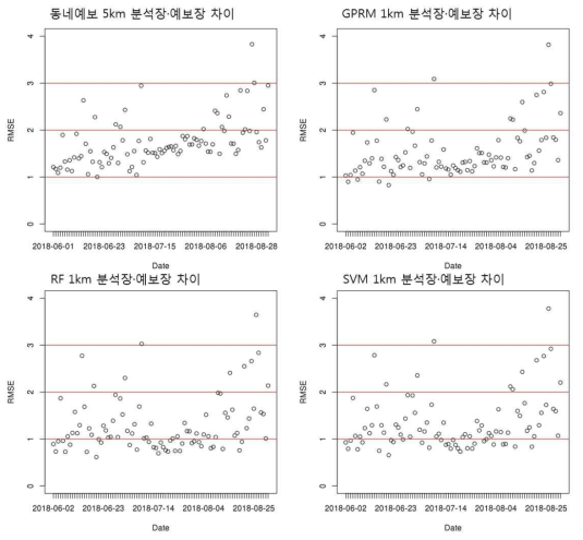 동네예보 분석장과 예측장, GPRM, RF, SVM 상세화 분석장과 예보장 격자비교