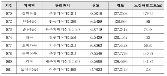 농업기상관측소 정보