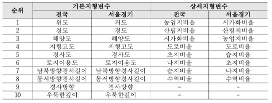 기본, 상세지형변수 중요도 순위