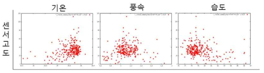 SKP 센서고도(센서고도-지표면고도)와 관측변수 (기온, 풍속, 습도)의 관계성 2016년부터 2018년 7월 관측소별 평균