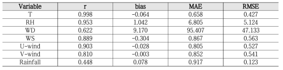 ASOS 자료를 이용한 5km 동네예보자료와의 검증지수