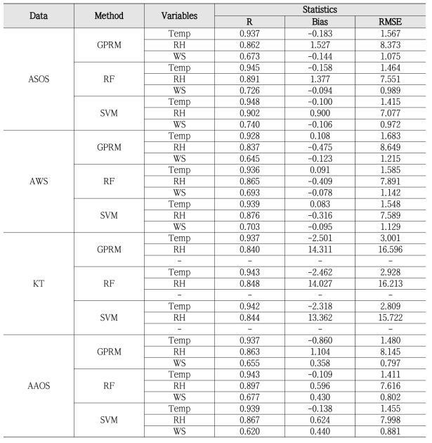 기법별 상세화자료의 ASOS, AWS, KT, AAOS(Agro) 자료를 이용한 지점별 검증지수(상관계수, Bias, RMSE)