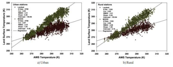 AWS 기온자료와 LST와의 관계. 도시지역(좌)과 교외지역(우)