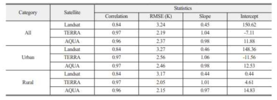도시지역과 위성영상 종류에 따른 기초통계 값