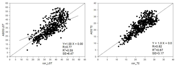 ASOS LST와 T2를 이용한 Landsat8 LST의 산출 온도 보정식