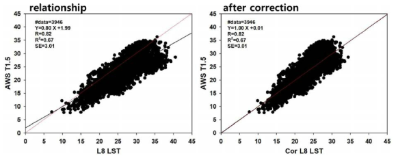 Landsat8 LST와 AWS 기온 그리고 보정된 Landsat8 기온과 AWS 기온의 산포도