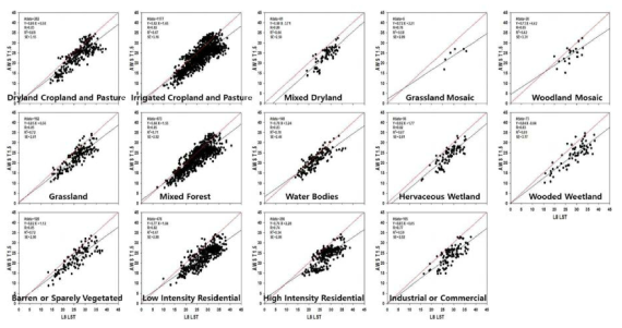 AWS 관측소 지표유형별 Landsat8 LST와 AWS 기온의 산포도