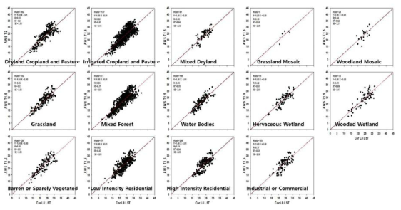 AWS 관측소 지표유형별 보정된 Landsat8 기온과 AWS 기온의 산포도