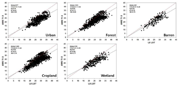 AWS 관측소 지표유형 그룹별 Landsat8 LST와 AWS 기온의 산포도