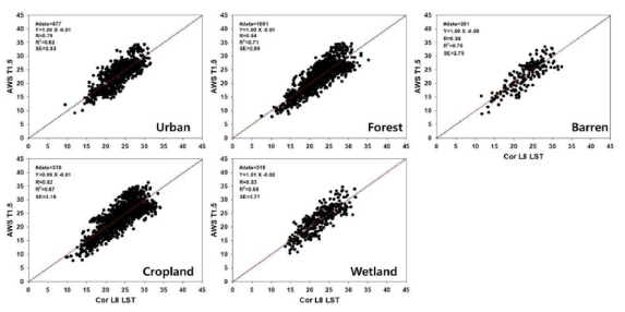 AWS 관측소 지표유형 그룹별 보정된 Landsat8 기온과 AWS 기온의 산포도