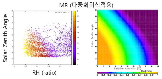 태양복사모델과 일사량 관측자료를 이용하여 계산된 구름효과(좌)와 다중회귀 분석을 통하여 산출된 조견표(우)