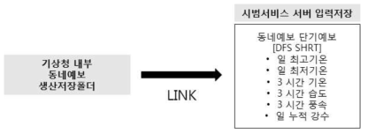 기상청내부서버 자료 수집과정