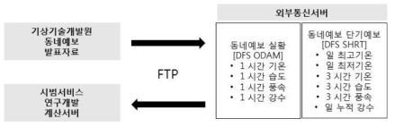 연구개발서버 자료 수집과정