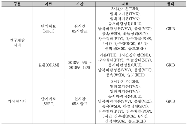 서버별 수집자료 목록 및 개요