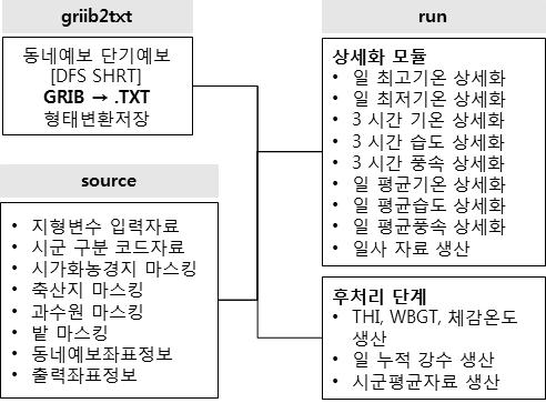 연구개발서버 자료 수집과정