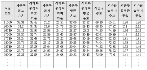 시군구, 시가화농경지 구분 자료 형태