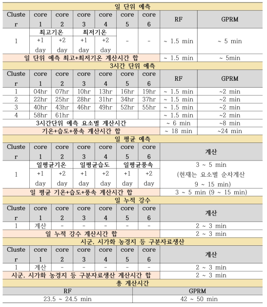 실시간 예측장 산출 계산시간 개요