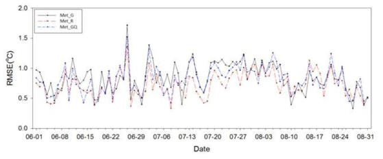 농촌지역 농업기상관측자료를 이용한 Met_R, Met_G, Met_GQ 성능 비교