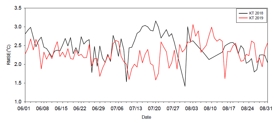 기상상세화보정결과와 KT 관측자료의 RMSE
