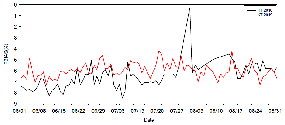 기상상세화보정결과와 KT 관측자료의 PBIAS