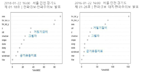 지형변수들에 대한 RF기여도 분석