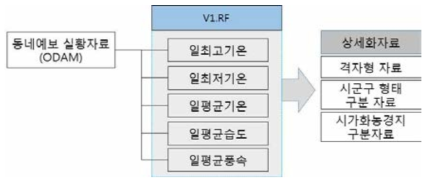 겨울철 한파영향함수개발을 위한 분석장 산출 체계