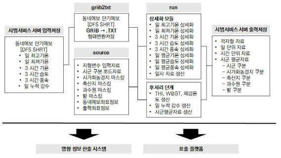 한파 영향예측을 위한 기상상세화 보정정보 산출체계