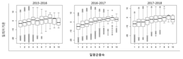 겨울철 일 평균풍속대별 일 최저기온분포