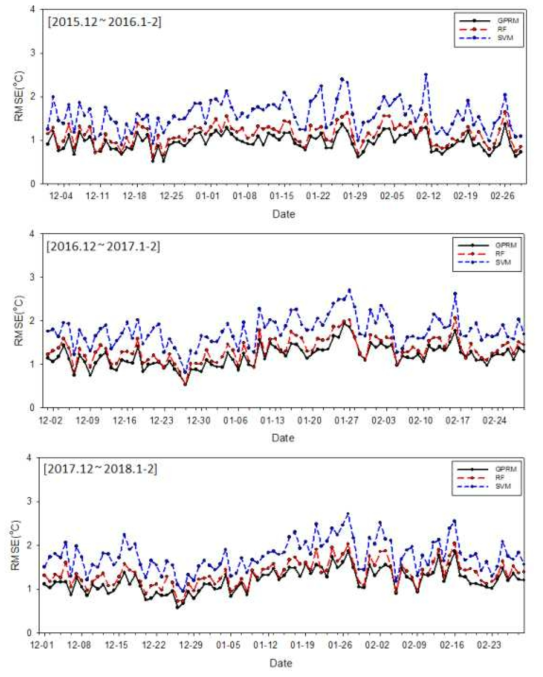 겨울철 기법별 교차검증 RMSE