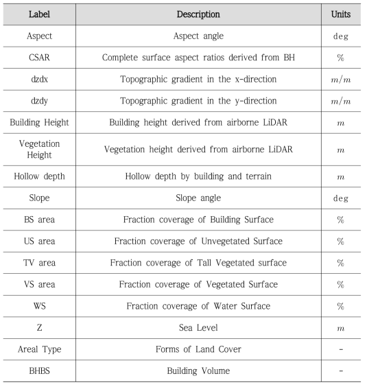 산출된 지표면 특성변수와 그 설명