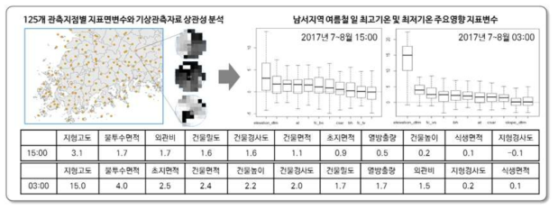 지표면변수들의 중요도 분석 2017년 7~8월