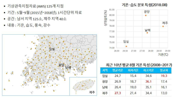 남서지역 가용 기상자료와 기온특성