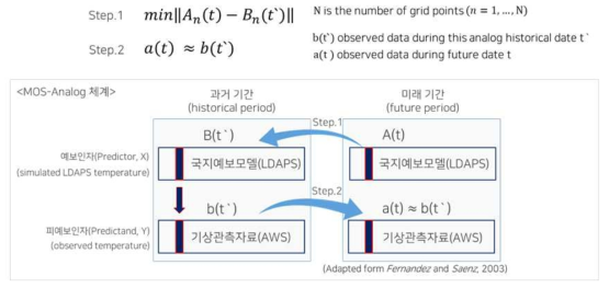 과거 유사기상 추출 알고리즘 적용 모식도