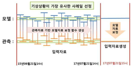 유사기상 추출과정