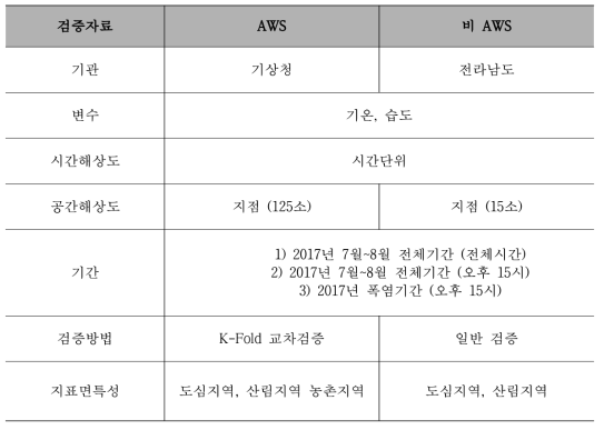 기상요소별 검증자료 정보