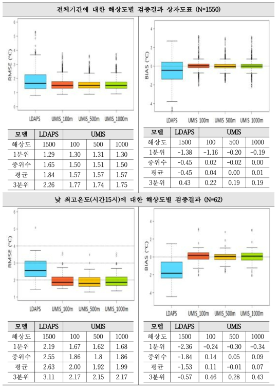 전체기간에 대한 해상도별 검증결과 상자도표