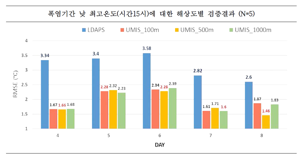 폭염기간 낮 최고온도(시간15시)에 대한 해상도별 검증결과