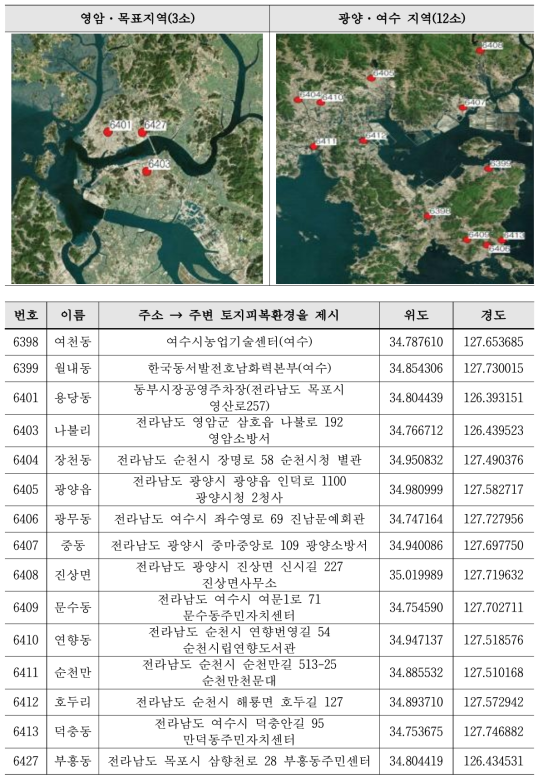 유관기관 기상관측 지점