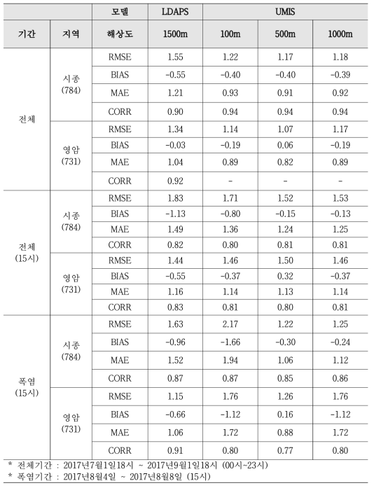 폭염기간 전체 및 낮 최고온도(시간15시)에 대한 해상도별 검증결과