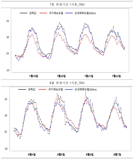 시종지점 폭염기간 7월 및 8월 시계열 비교