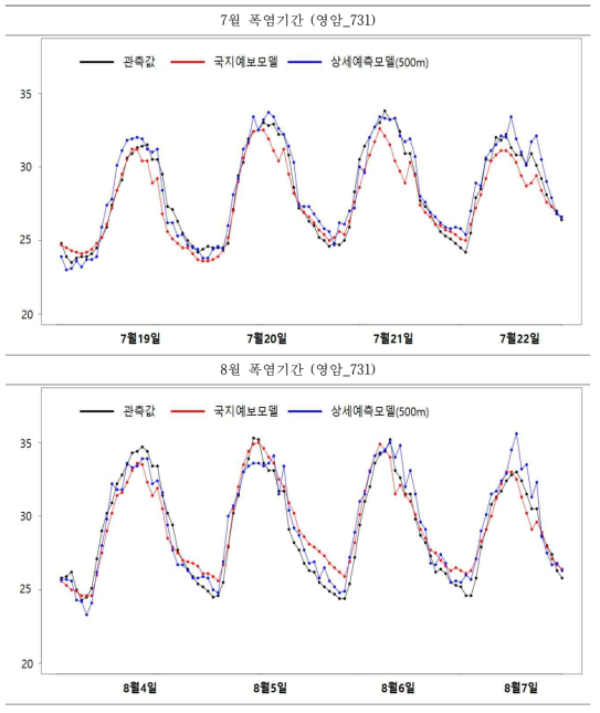 영암지점 폭염기간 7월 및 8월 시계열 비교