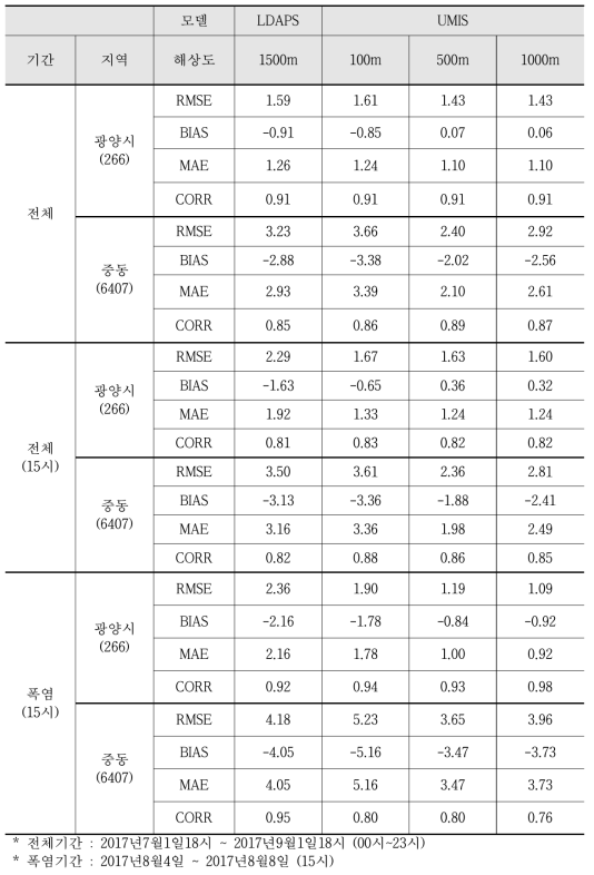 폭염기간 전체 및 낮 최고온도(시간15시)에 대한 해상도별 검증결과