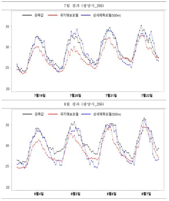 광양시지점 폭염기간 7월 및 8월 시계열 비교