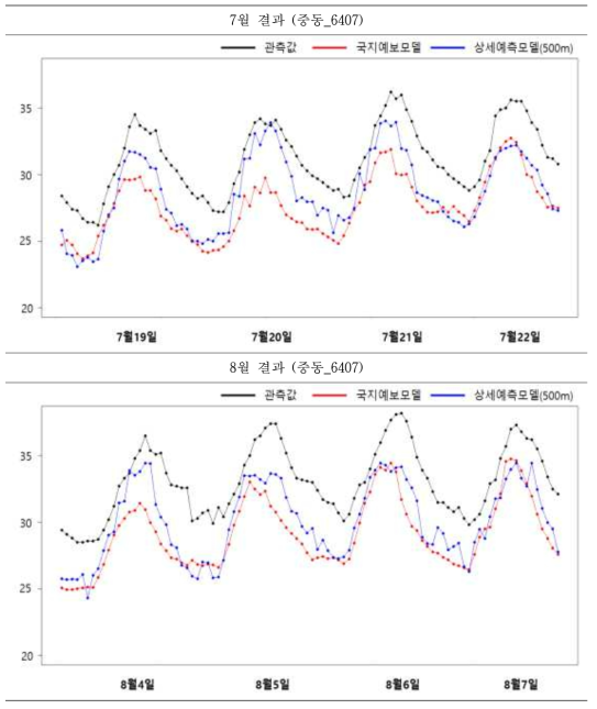 폭염기간 7월 및 8월 시계열 비교